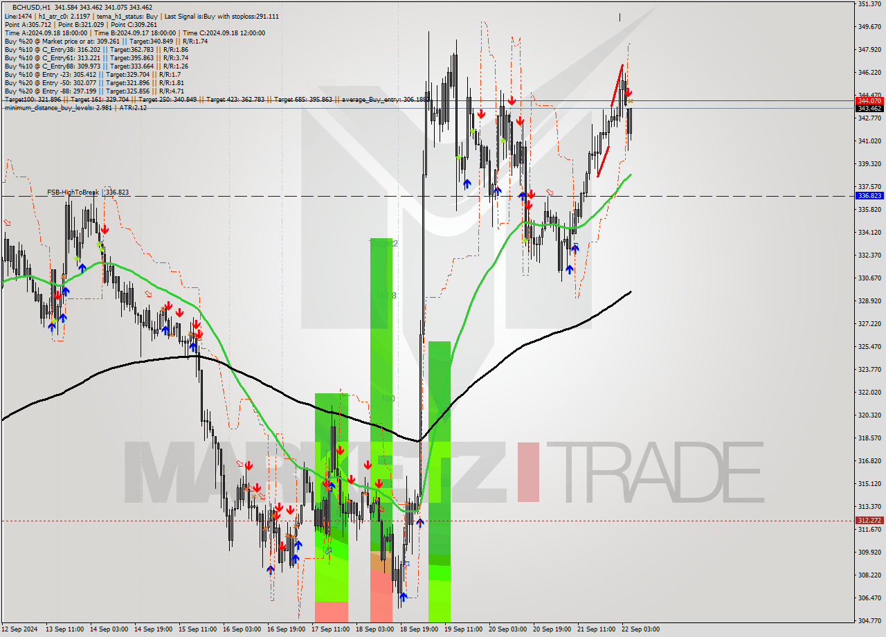 BCHUSD MultiTimeframe analysis at date 2024.09.22 06:21