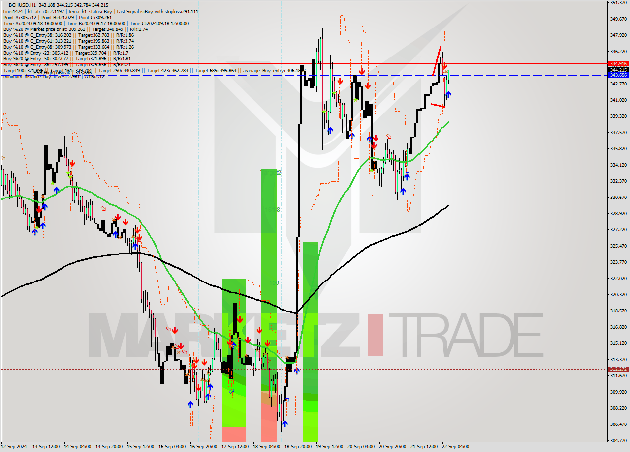 BCHUSD MultiTimeframe analysis at date 2024.09.22 07:44