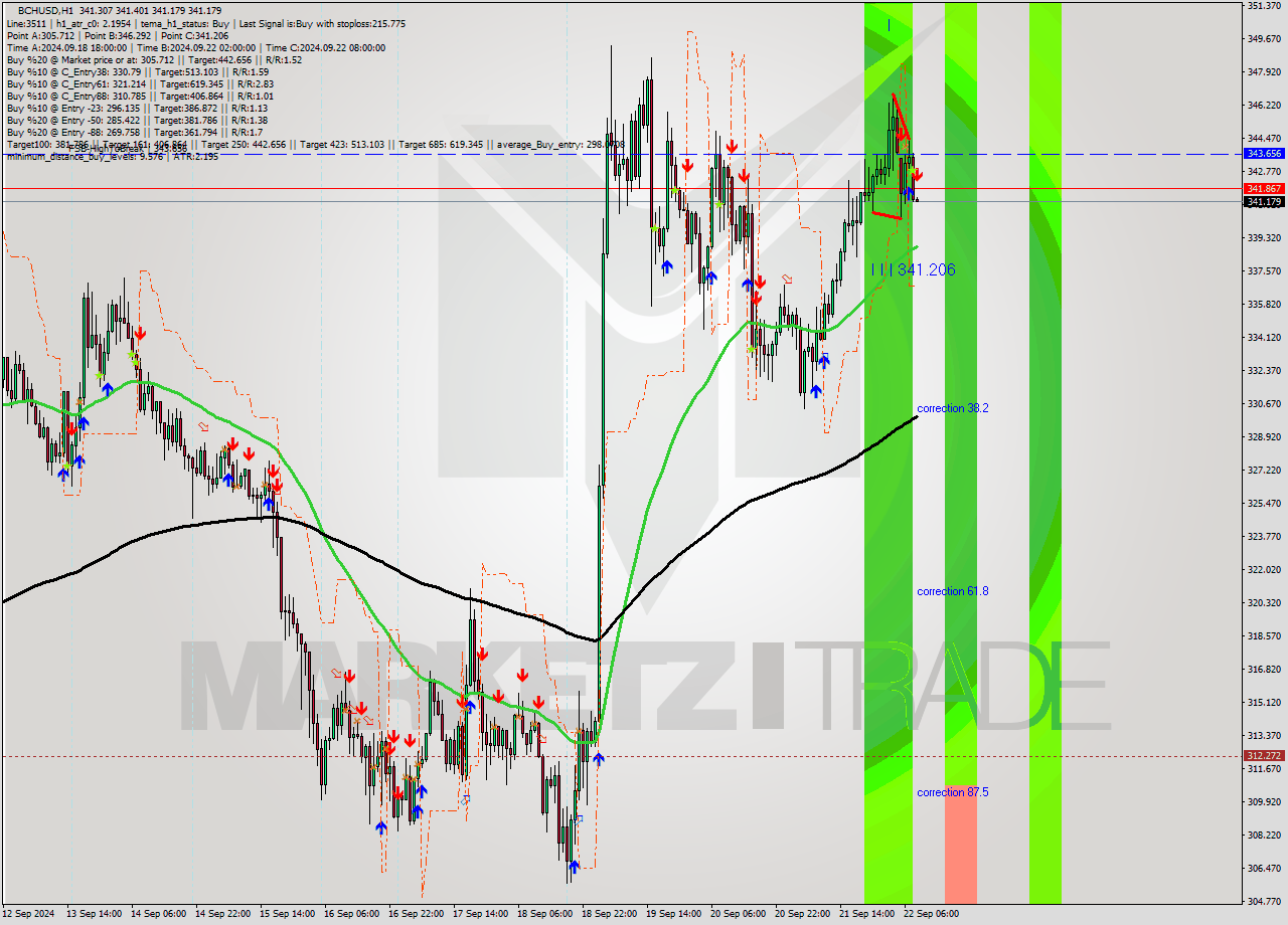 BCHUSD MultiTimeframe analysis at date 2024.09.22 09:00