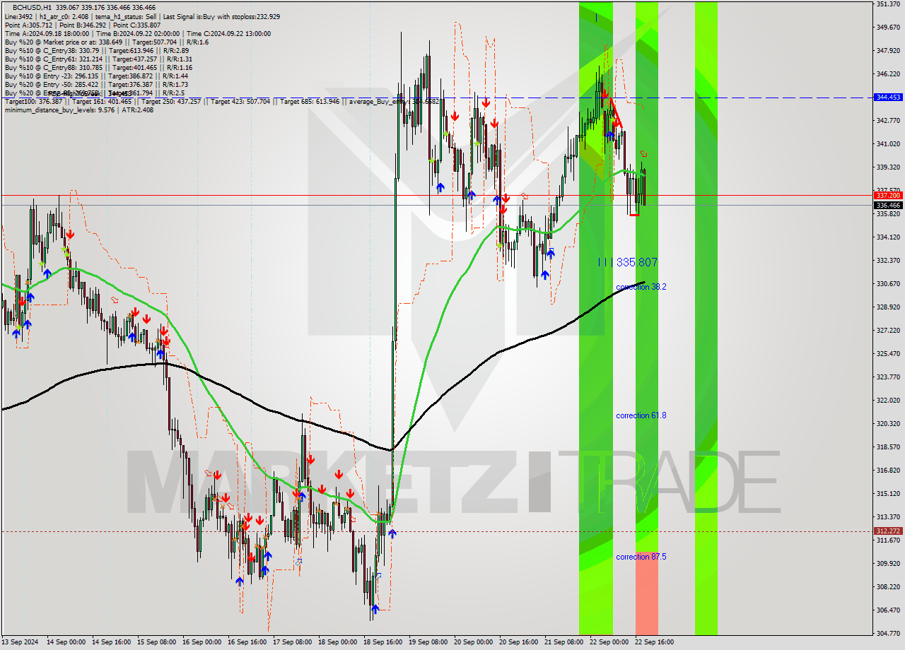 BCHUSD MultiTimeframe analysis at date 2024.09.22 19:16