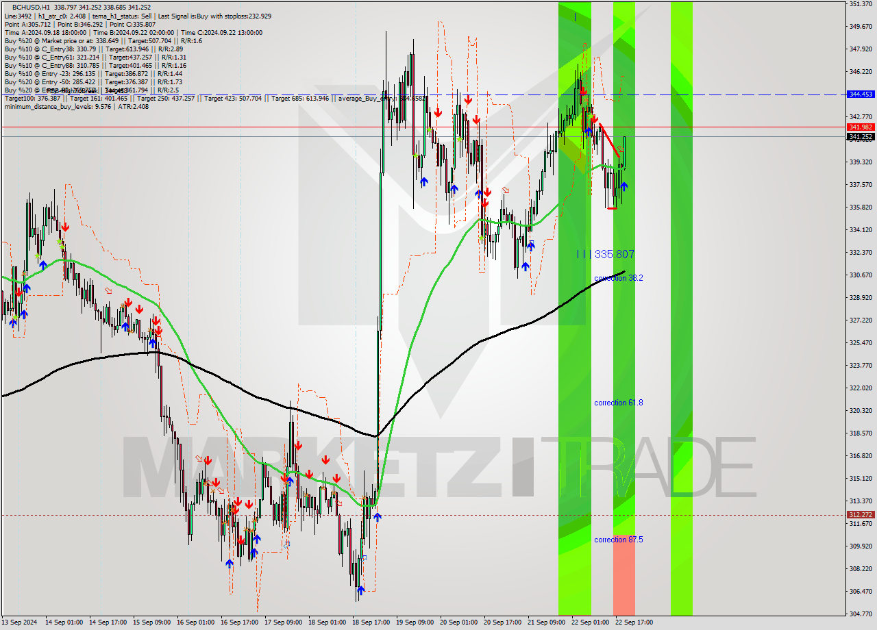 BCHUSD MultiTimeframe analysis at date 2024.09.22 20:54