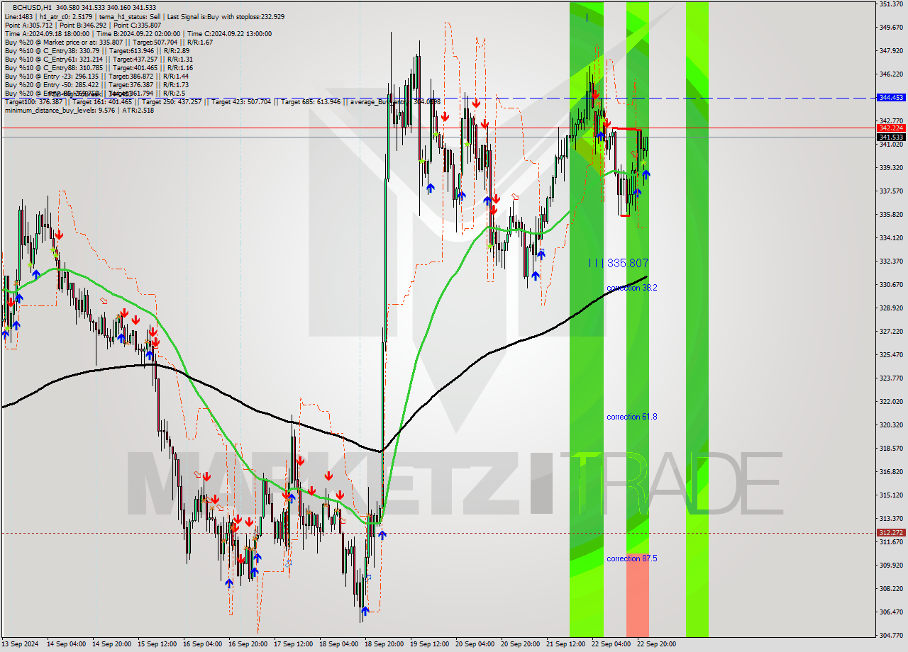 BCHUSD MultiTimeframe analysis at date 2024.09.22 23:16