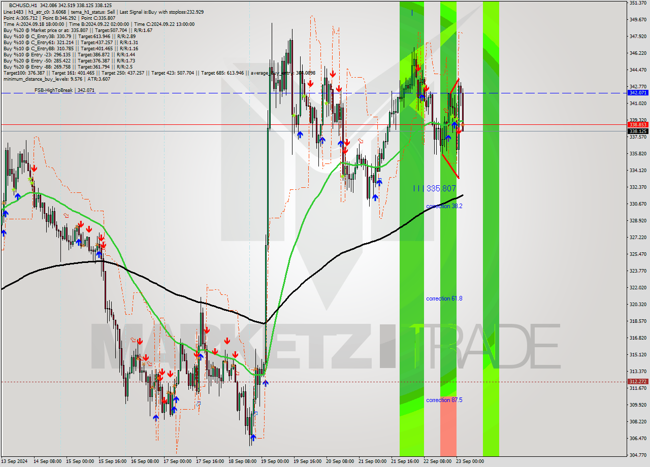 BCHUSD MultiTimeframe analysis at date 2024.09.23 03:15