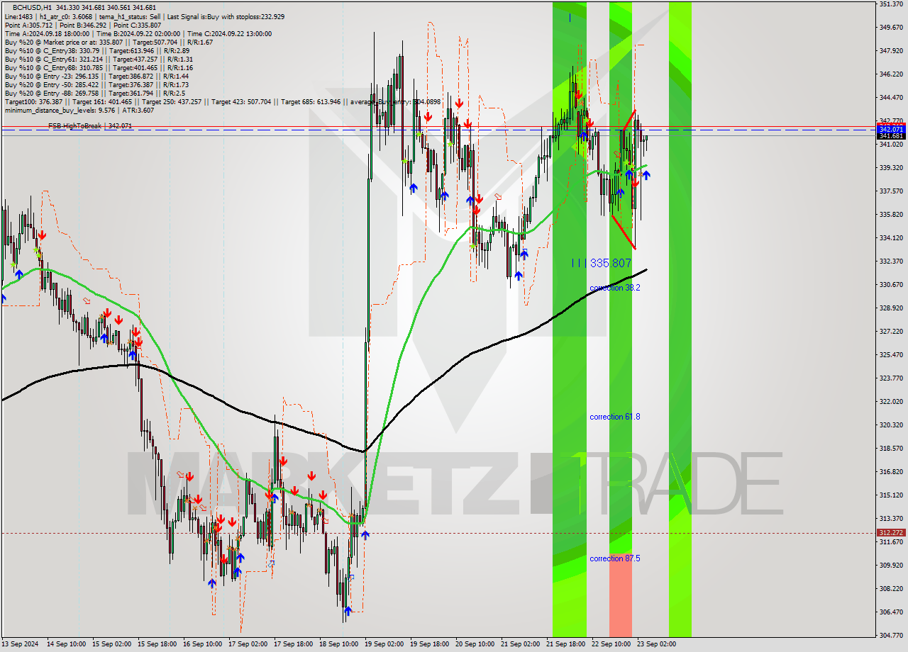 BCHUSD MultiTimeframe analysis at date 2024.09.23 05:37