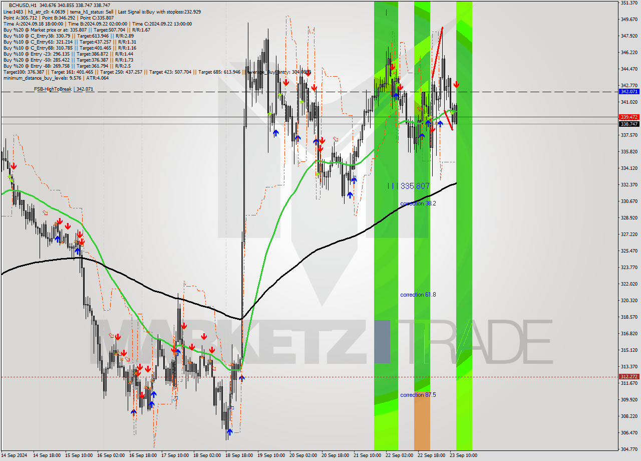 BCHUSD MultiTimeframe analysis at date 2024.09.23 13:17