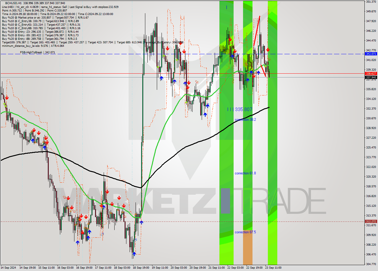 BCHUSD MultiTimeframe analysis at date 2024.09.23 14:11