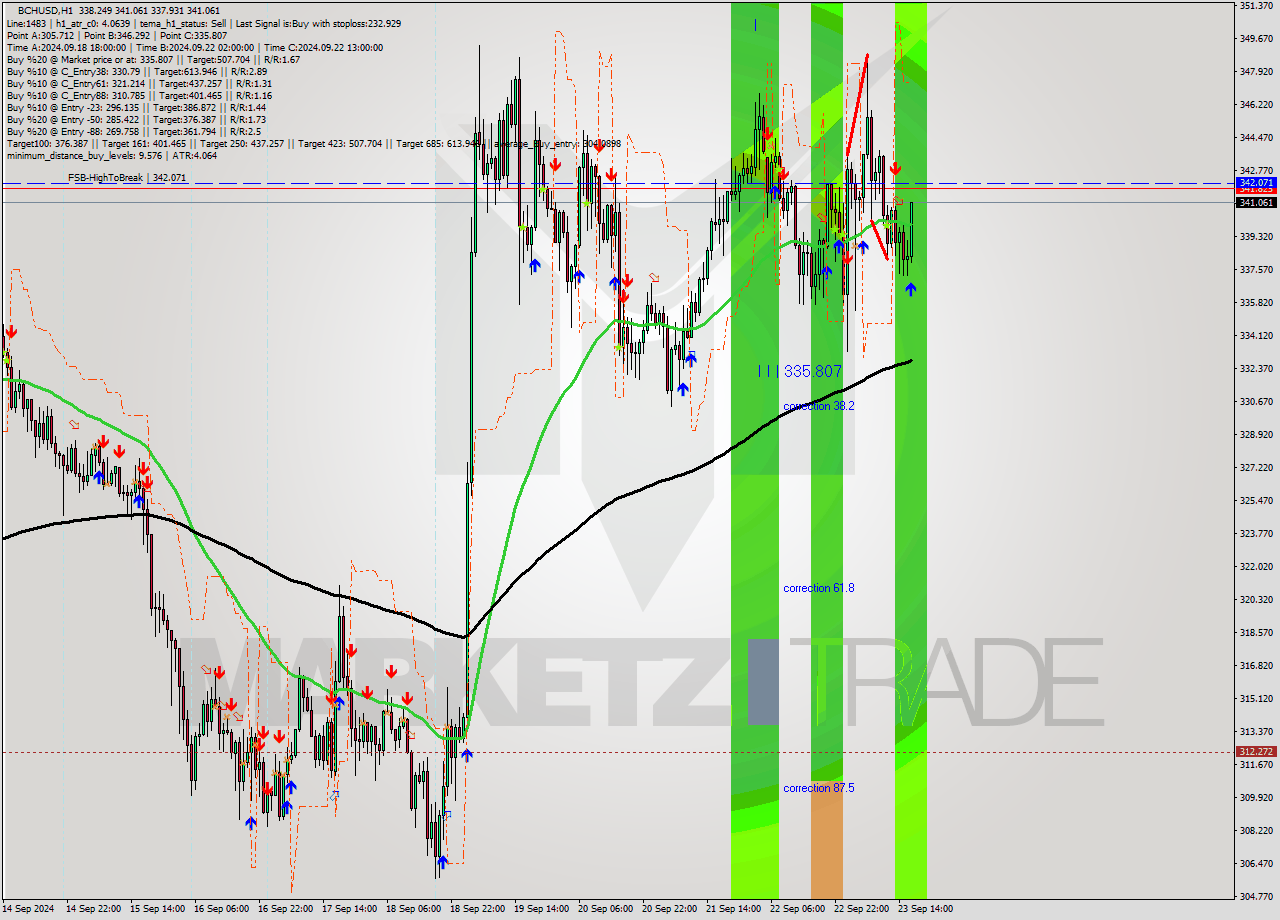 BCHUSD MultiTimeframe analysis at date 2024.09.23 17:12