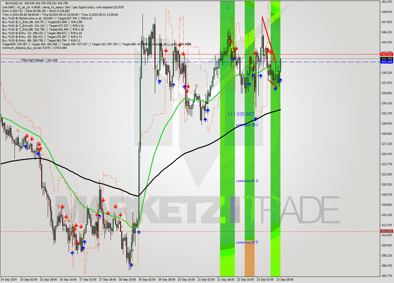 BCHUSD MultiTimeframe analysis at date 2024.09.23 21:47