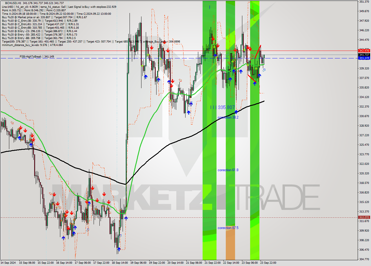 BCHUSD MultiTimeframe analysis at date 2024.09.24 01:30