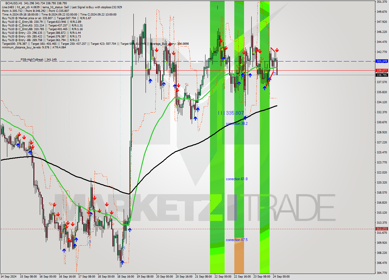 BCHUSD MultiTimeframe analysis at date 2024.09.24 03:41