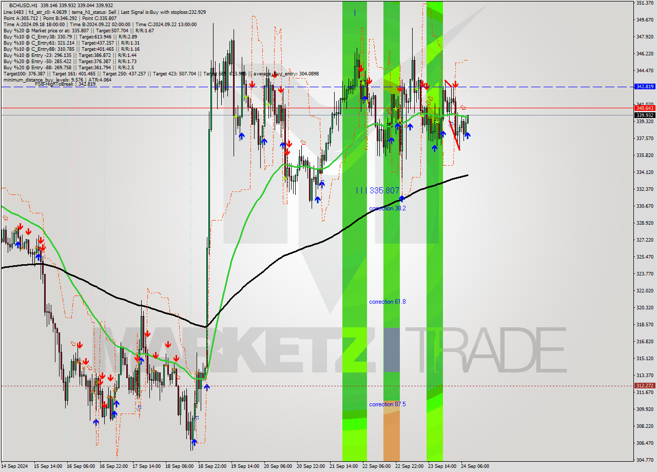 BCHUSD MultiTimeframe analysis at date 2024.09.24 09:04