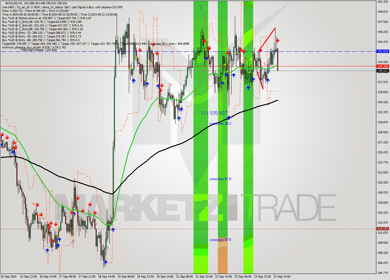 BCHUSD MultiTimeframe analysis at date 2024.09.24 17:28