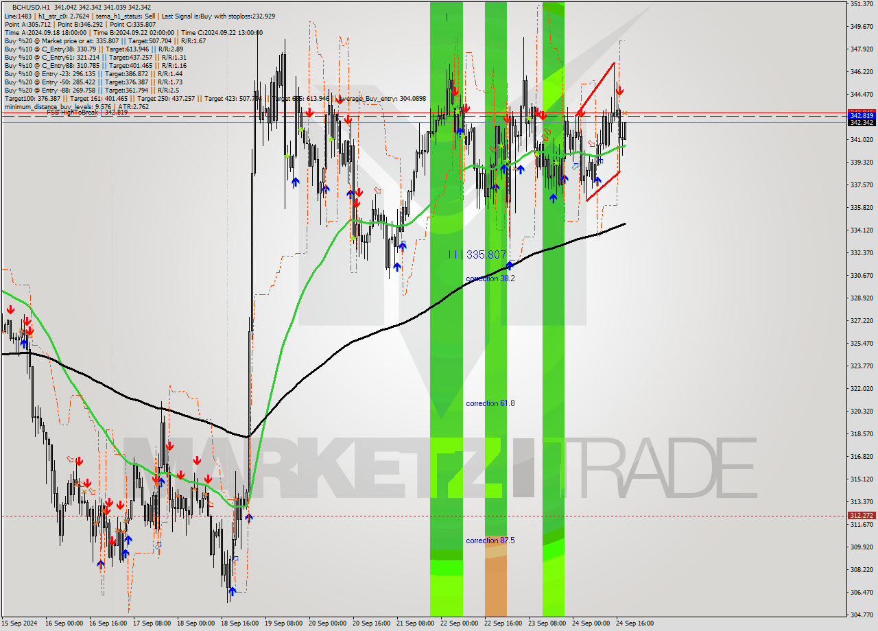 BCHUSD MultiTimeframe analysis at date 2024.09.24 19:19