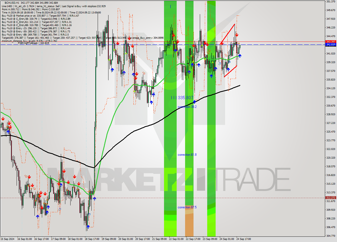 BCHUSD MultiTimeframe analysis at date 2024.09.24 20:10