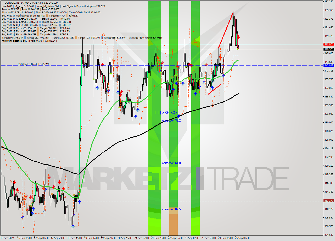 BCHUSD MultiTimeframe analysis at date 2024.09.25 10:11