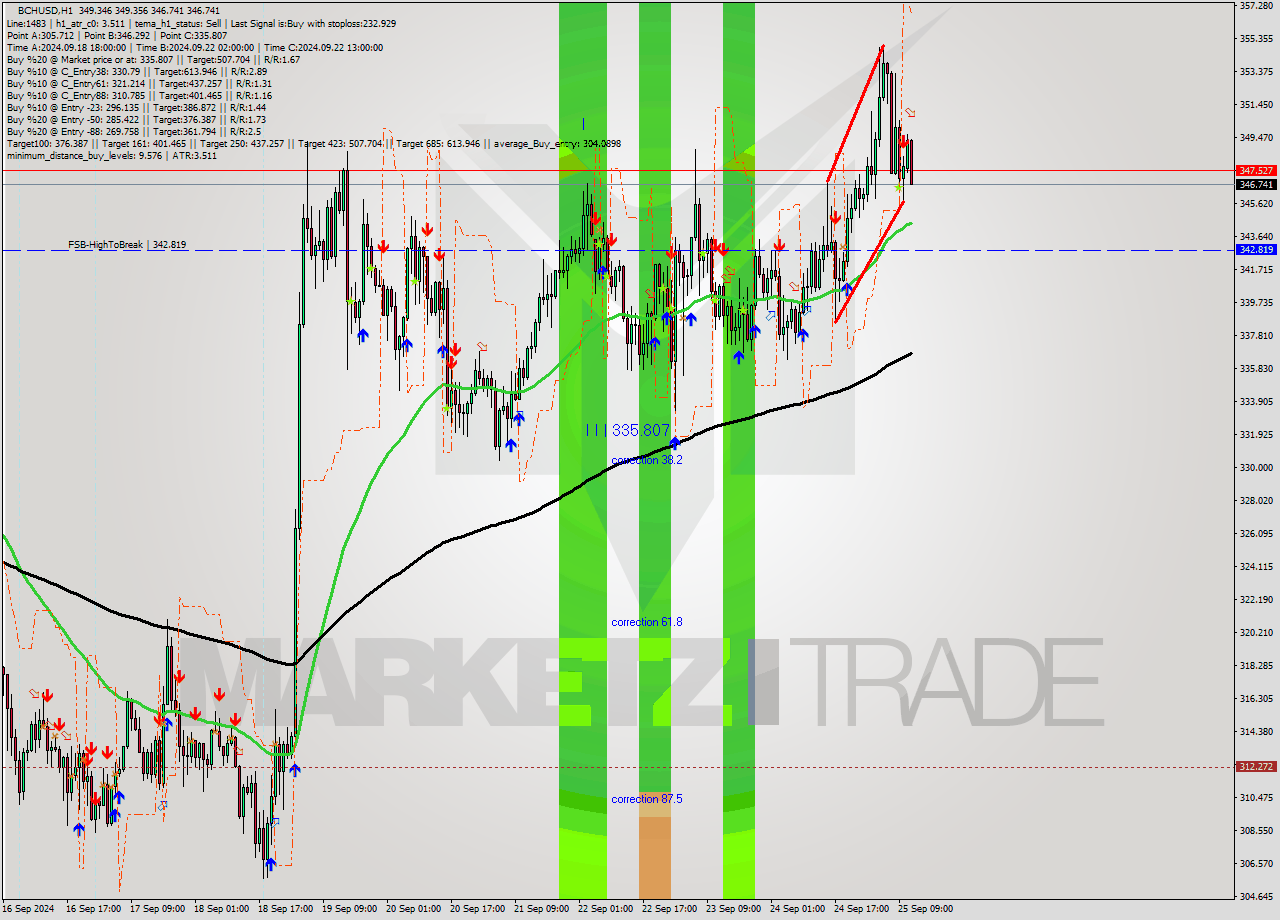 BCHUSD MultiTimeframe analysis at date 2024.09.25 12:52