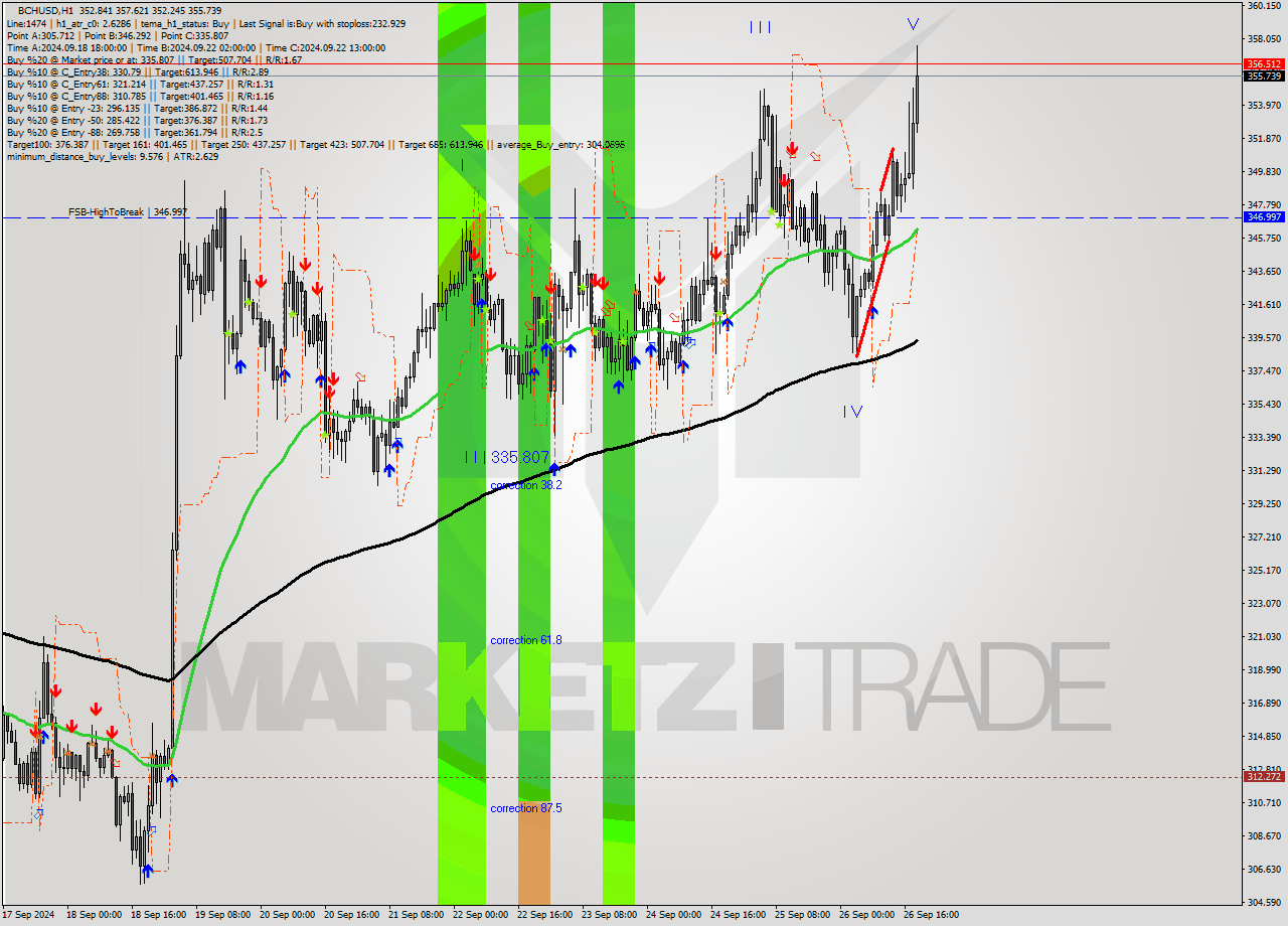 BCHUSD MultiTimeframe analysis at date 2024.09.26 19:42