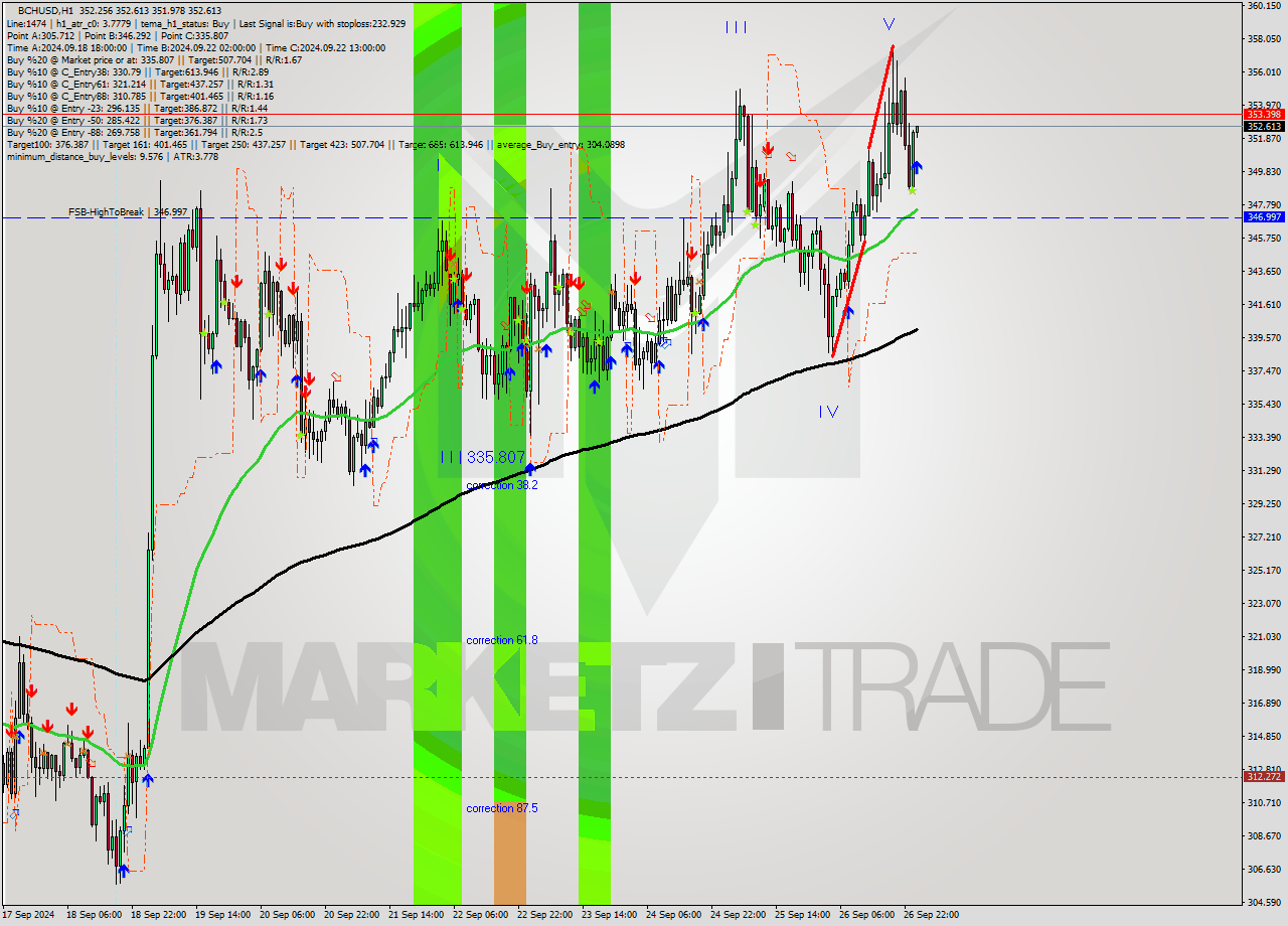 BCHUSD MultiTimeframe analysis at date 2024.09.27 01:02