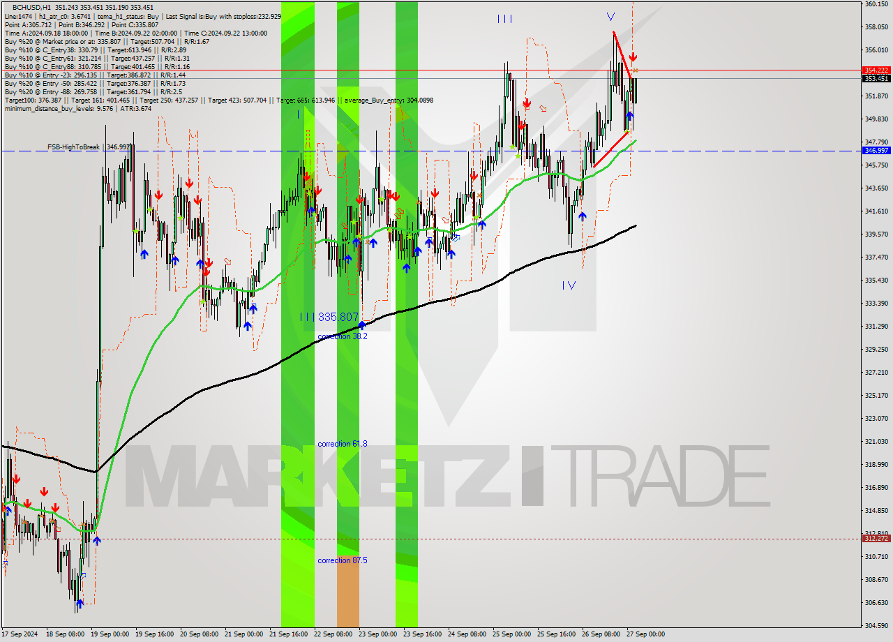 BCHUSD MultiTimeframe analysis at date 2024.09.27 03:05