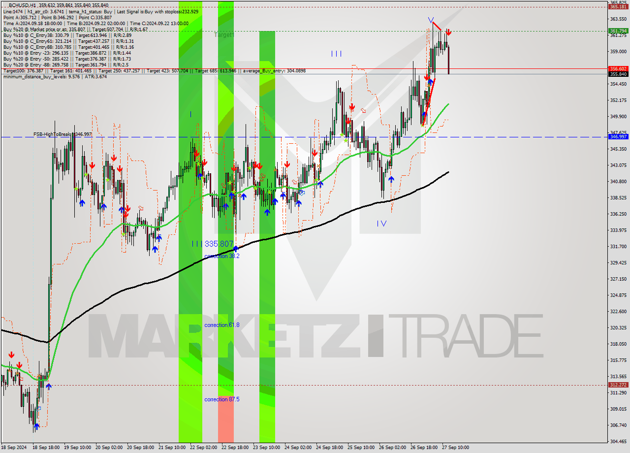 BCHUSD MultiTimeframe analysis at date 2024.09.27 13:24