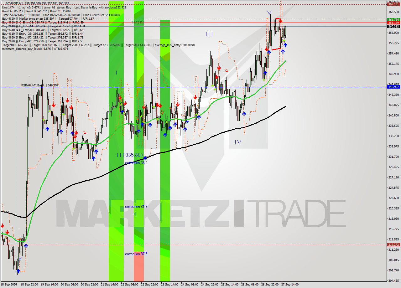 BCHUSD MultiTimeframe analysis at date 2024.09.27 17:11