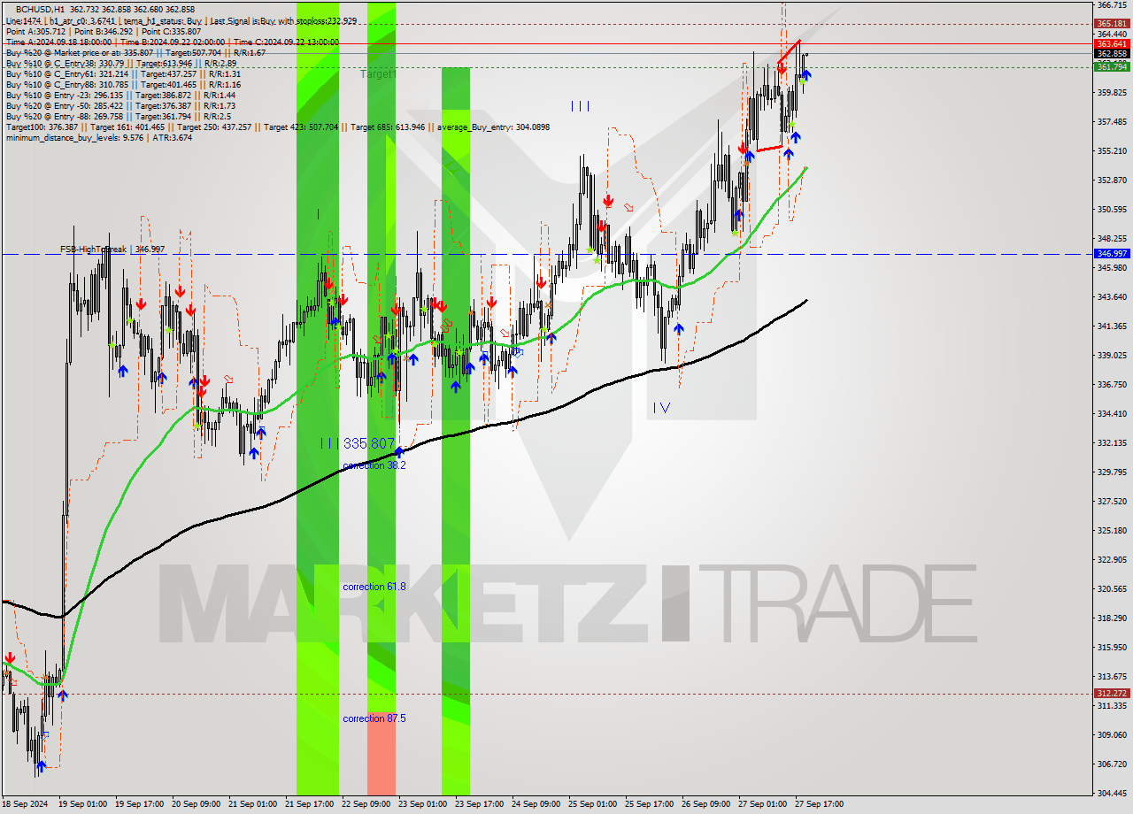 BCHUSD MultiTimeframe analysis at date 2024.09.27 20:00