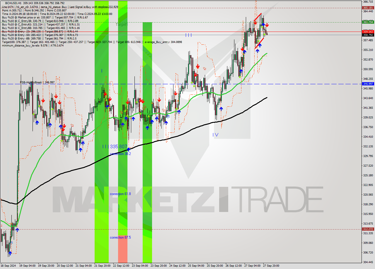 BCHUSD MultiTimeframe analysis at date 2024.09.27 23:08