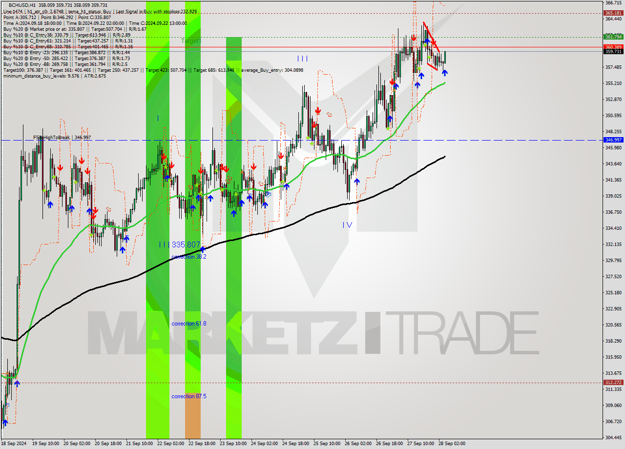 BCHUSD MultiTimeframe analysis at date 2024.09.28 05:32