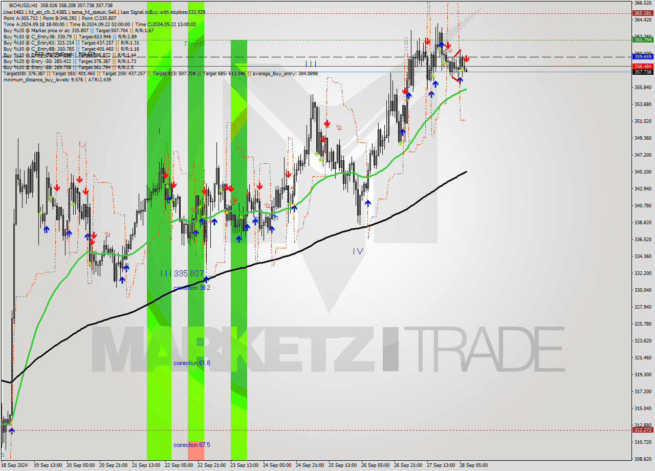 BCHUSD MultiTimeframe analysis at date 2024.09.28 08:01