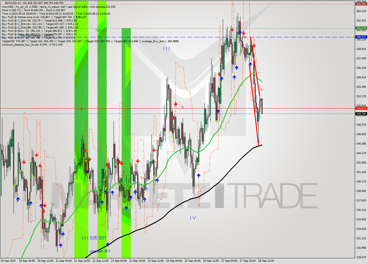 BCHUSD MultiTimeframe analysis at date 2024.09.28 15:13