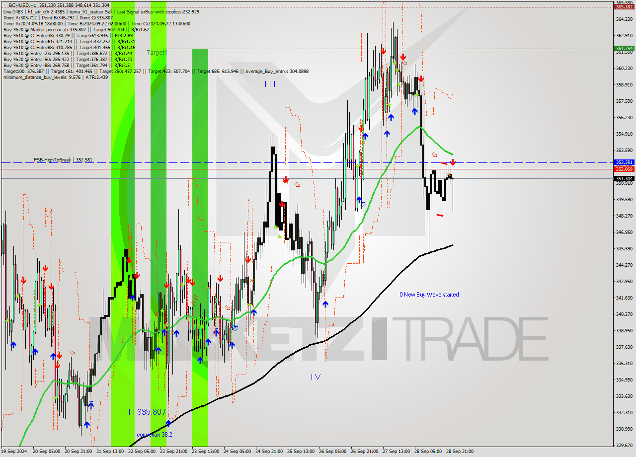 BCHUSD MultiTimeframe analysis at date 2024.09.28 22:00