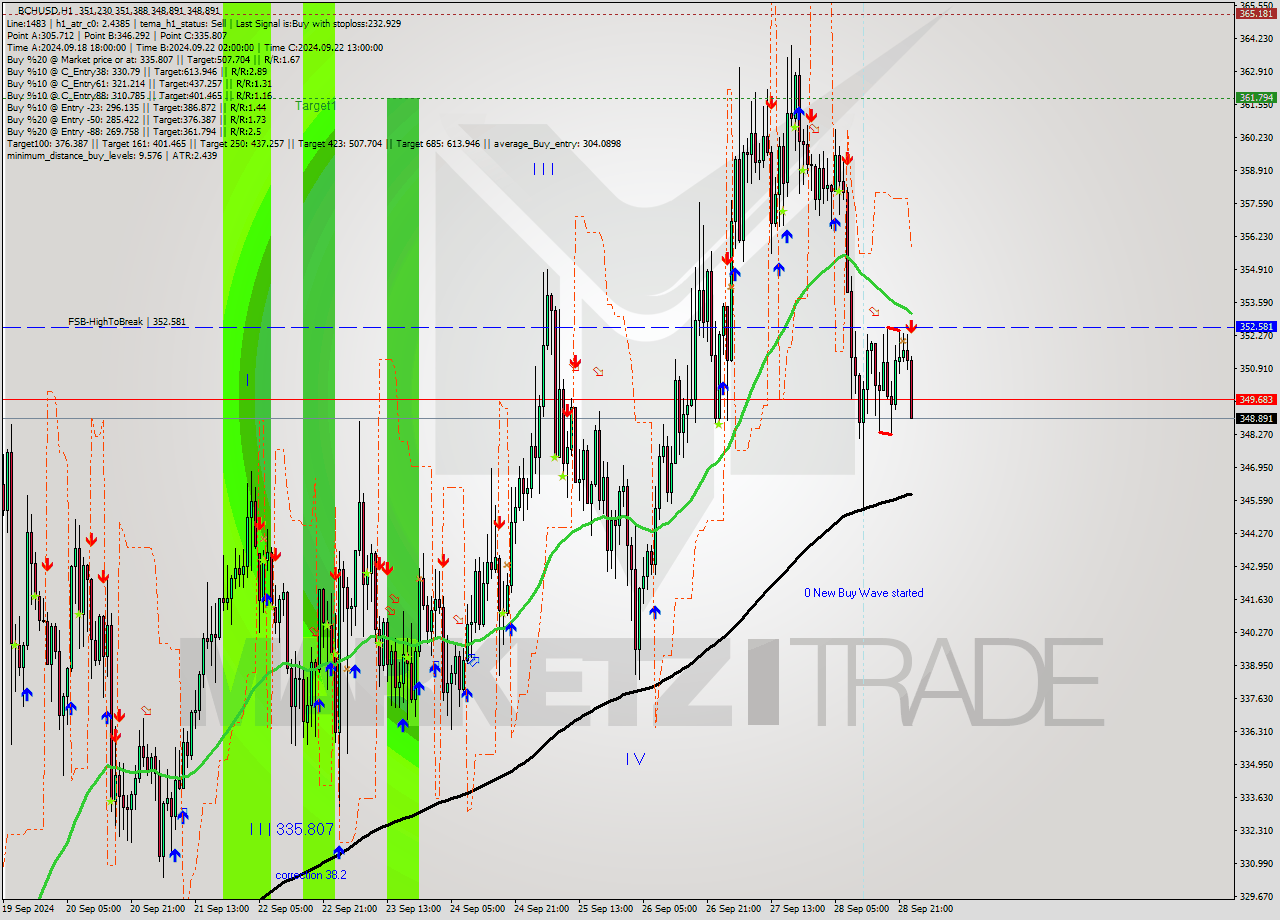 BCHUSD MultiTimeframe analysis at date 2024.09.29 00:19