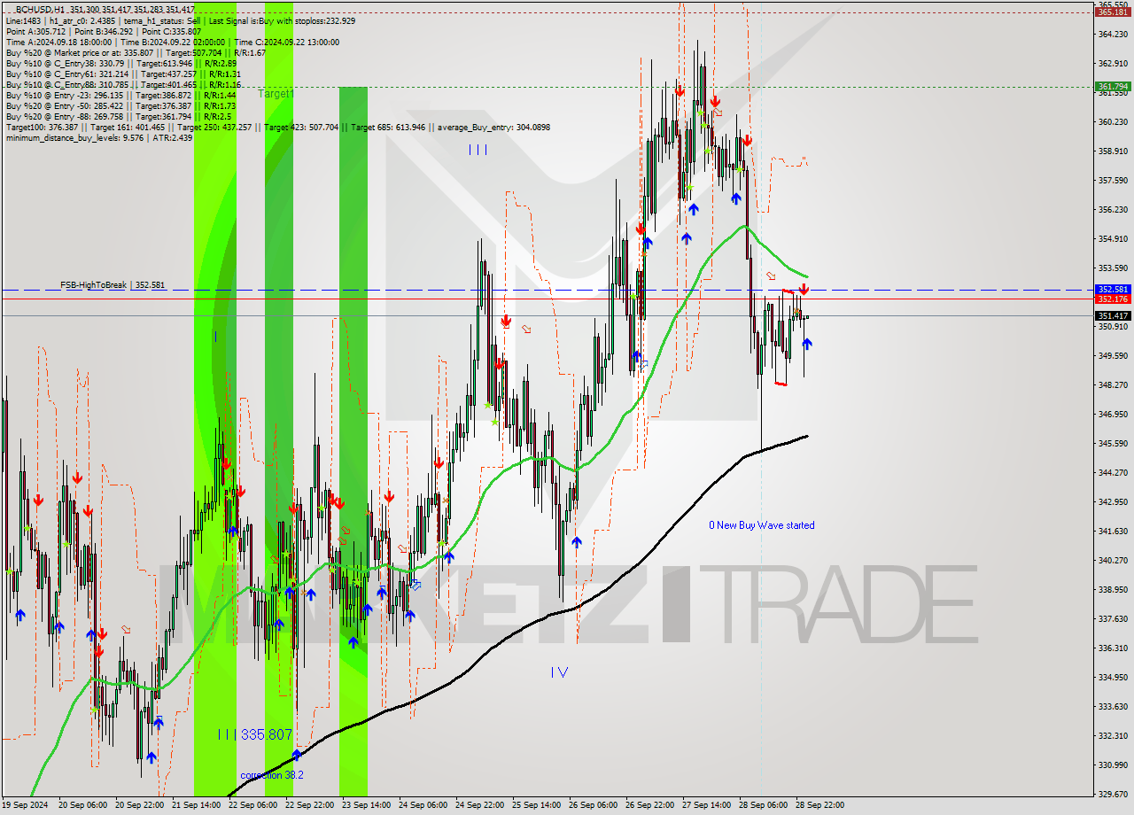 BCHUSD MultiTimeframe analysis at date 2024.09.29 01:01