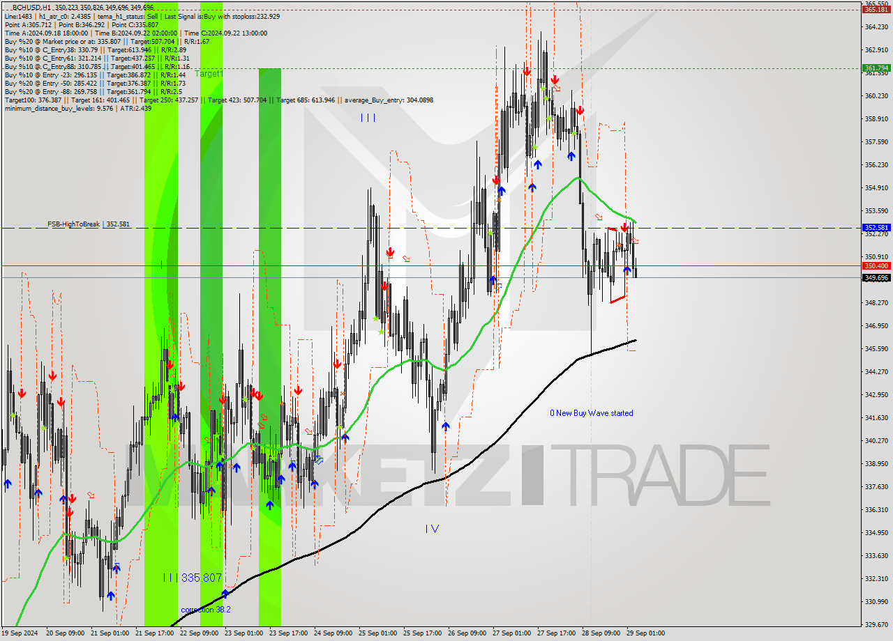 BCHUSD MultiTimeframe analysis at date 2024.09.29 04:17