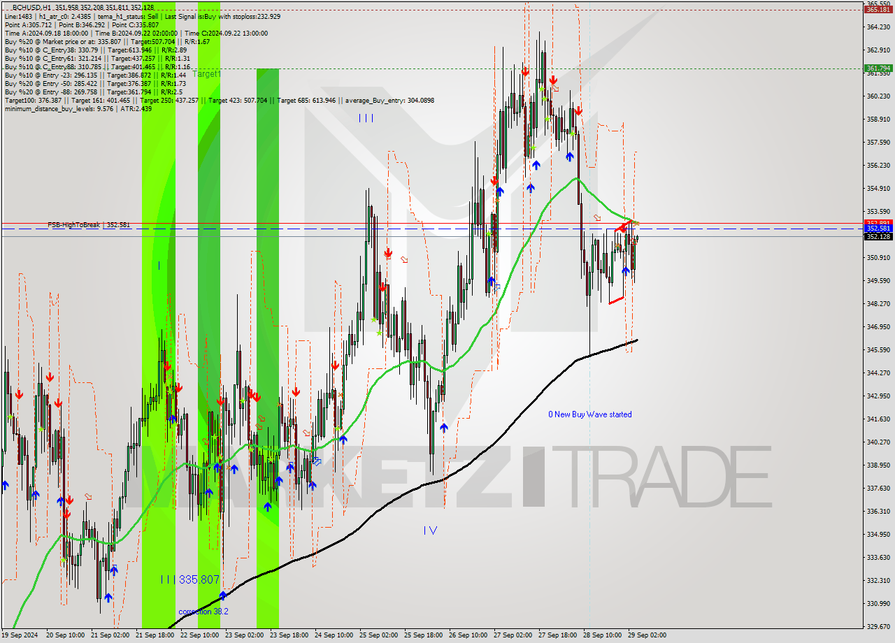 BCHUSD MultiTimeframe analysis at date 2024.09.29 05:10