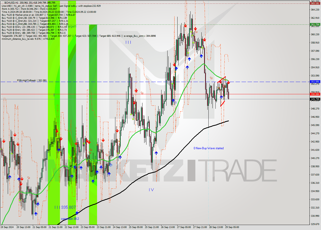 BCHUSD MultiTimeframe analysis at date 2024.09.29 08:39