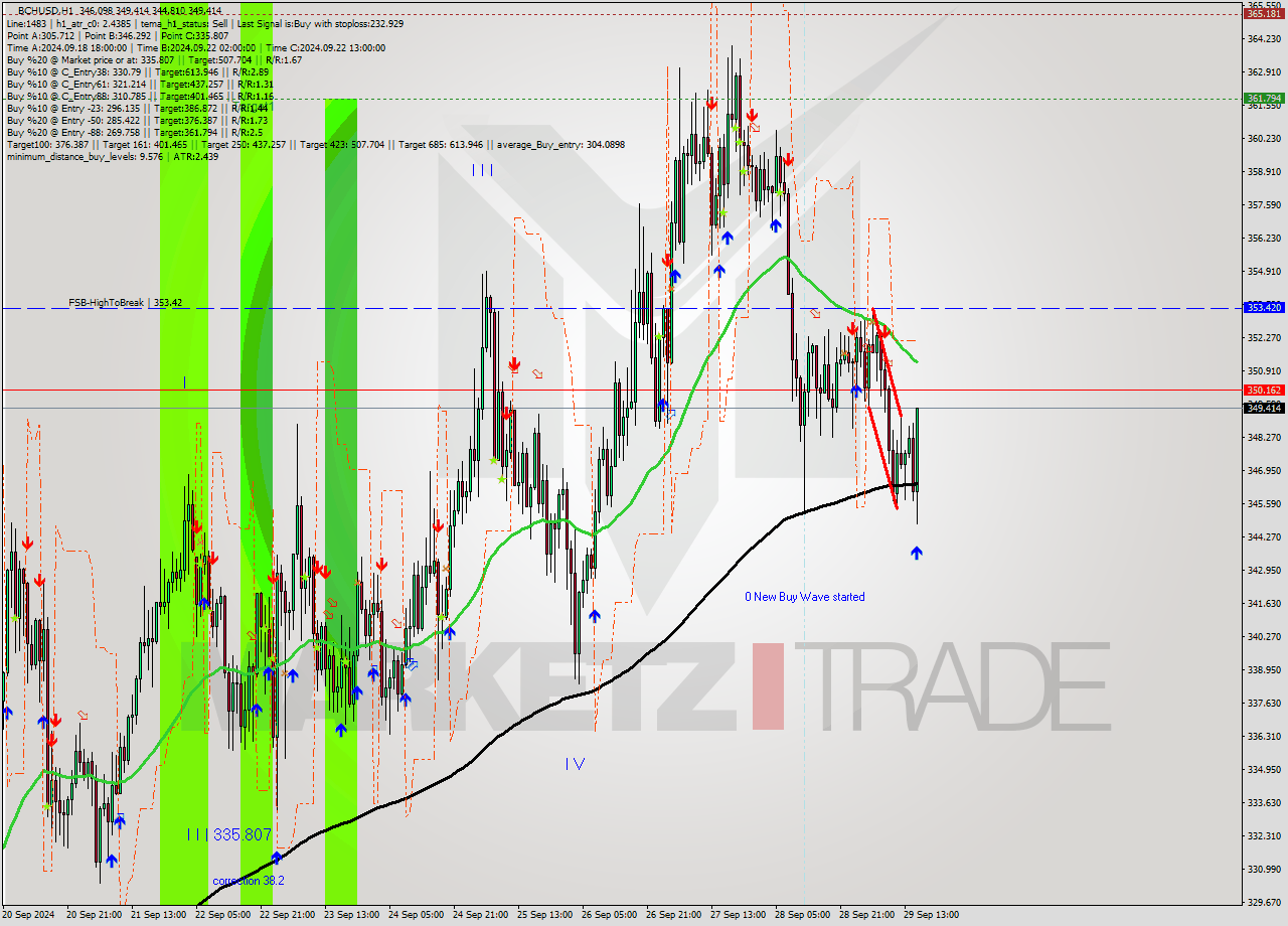 BCHUSD MultiTimeframe analysis at date 2024.09.29 16:48