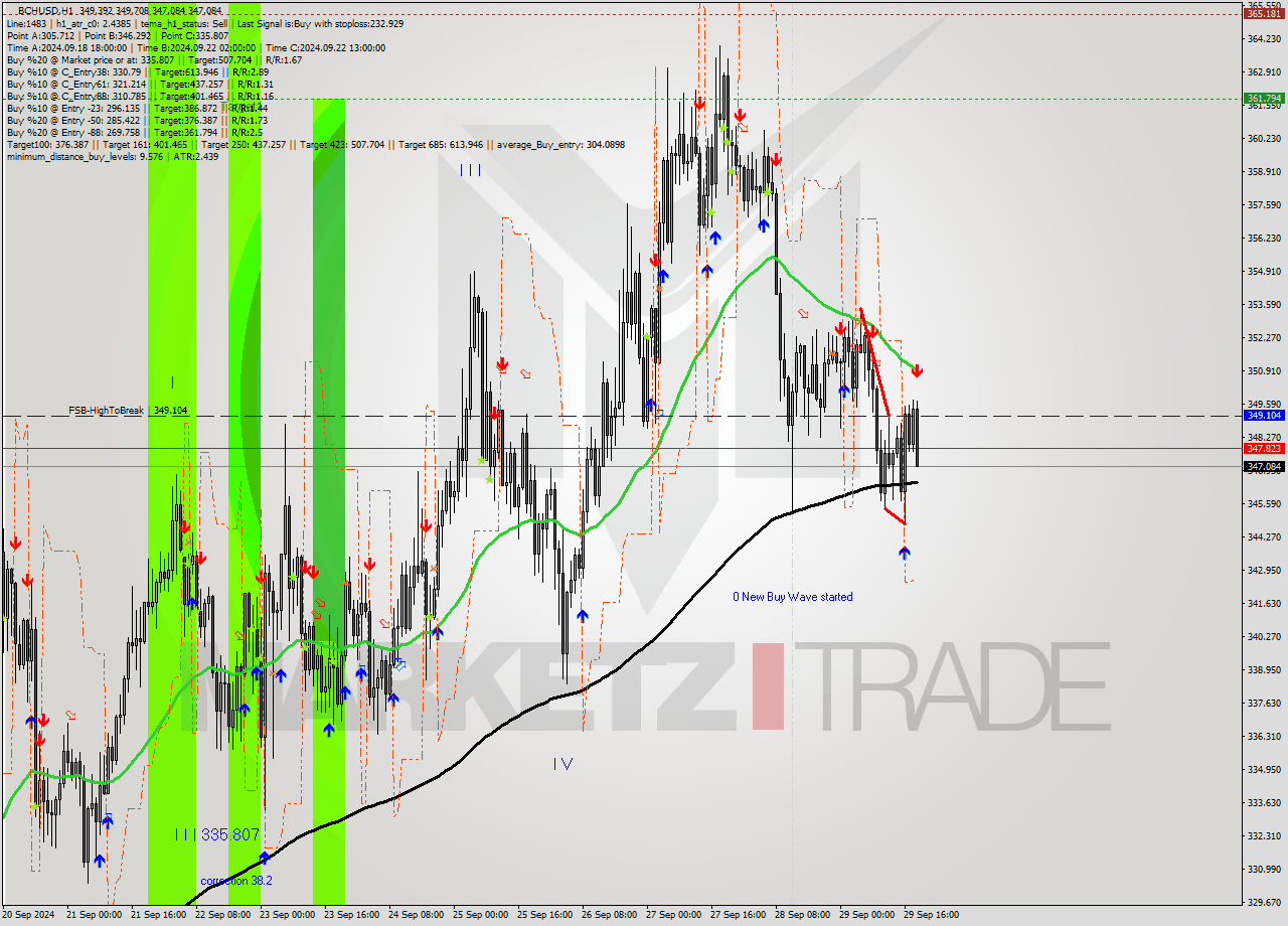 BCHUSD MultiTimeframe analysis at date 2024.09.29 19:42