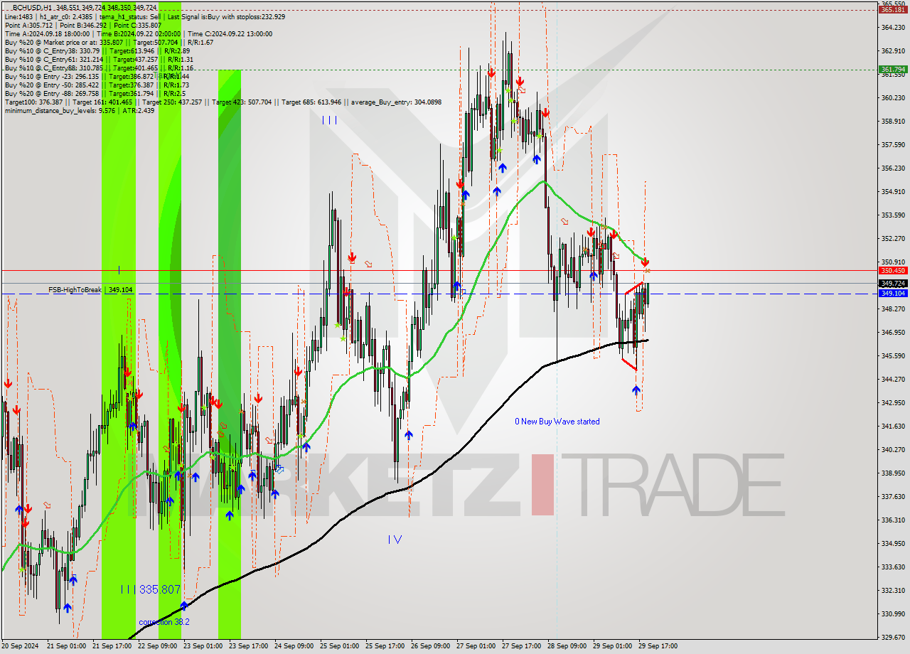 BCHUSD MultiTimeframe analysis at date 2024.09.29 20:05