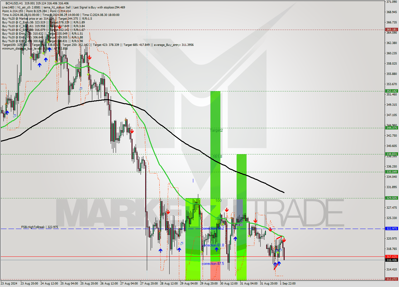 BCHUSD MultiTimeframe analysis at date 2024.09.02 01:13