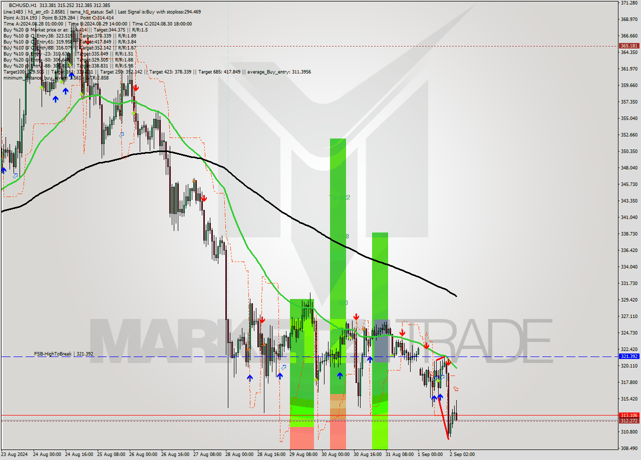 BCHUSD MultiTimeframe analysis at date 2024.09.02 05:39