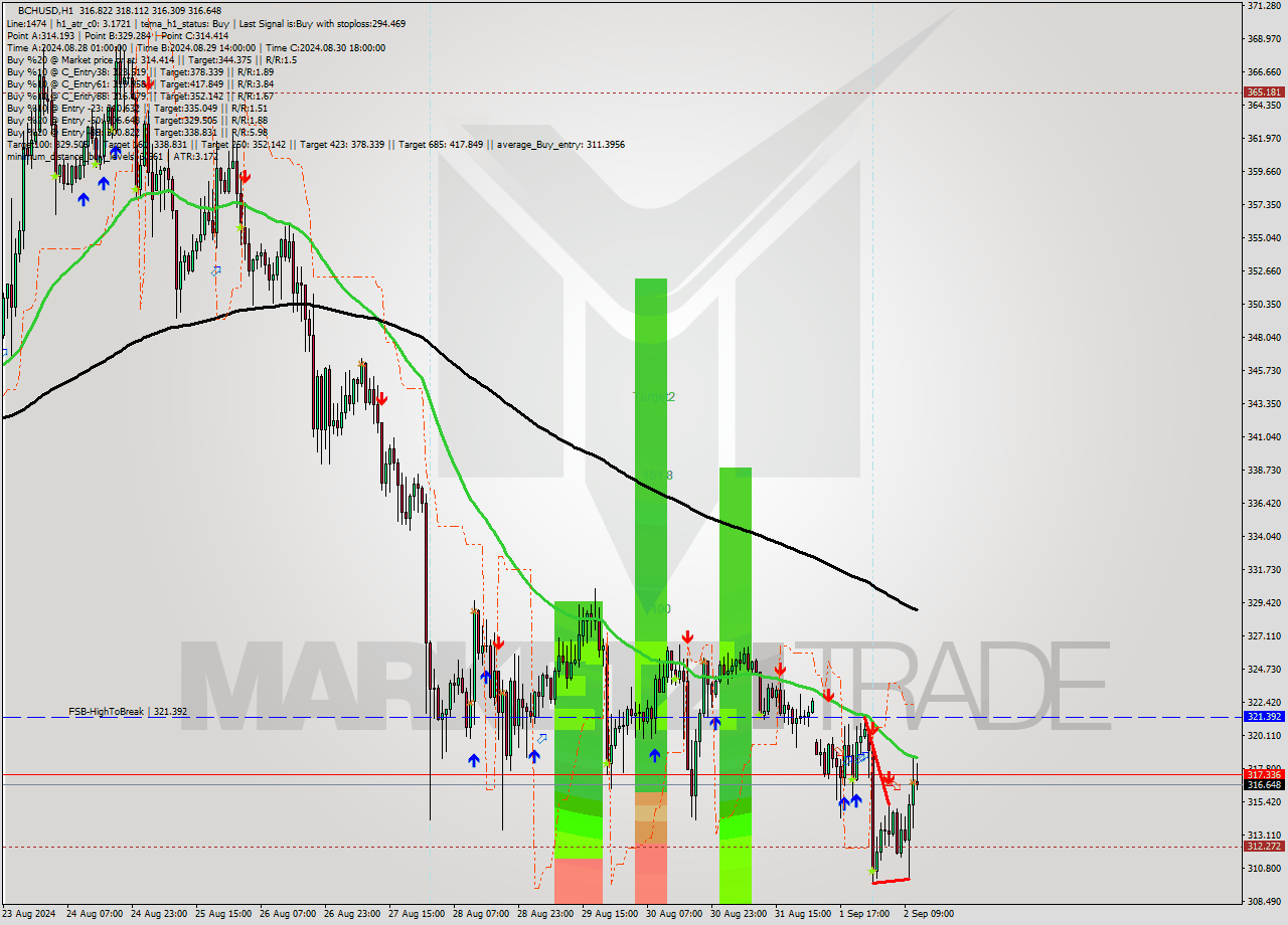 BCHUSD MultiTimeframe analysis at date 2024.09.02 12:38