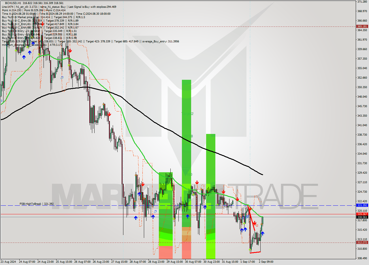 BCHUSD MultiTimeframe analysis at date 2024.09.02 12:52