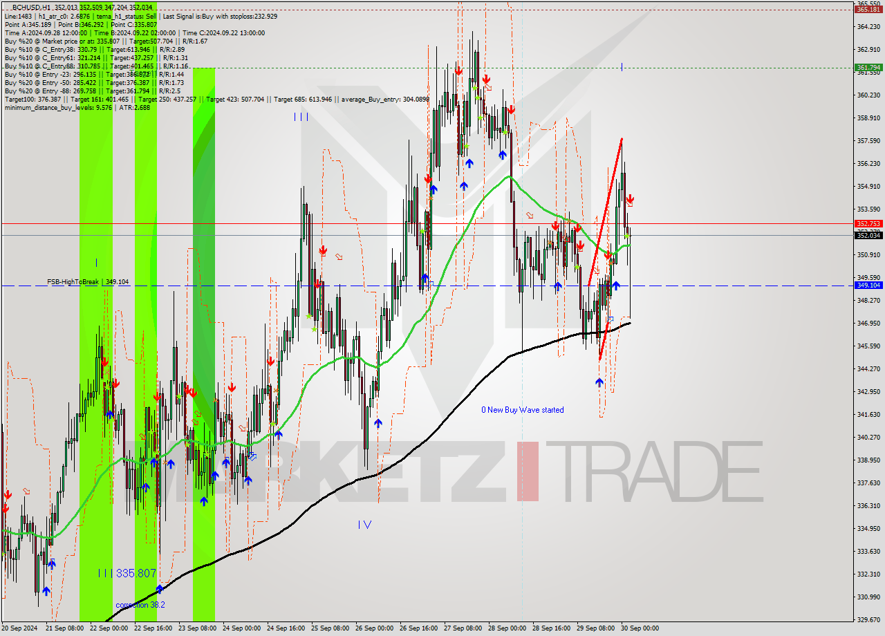 BCHUSD MultiTimeframe analysis at date 2024.09.30 03:52