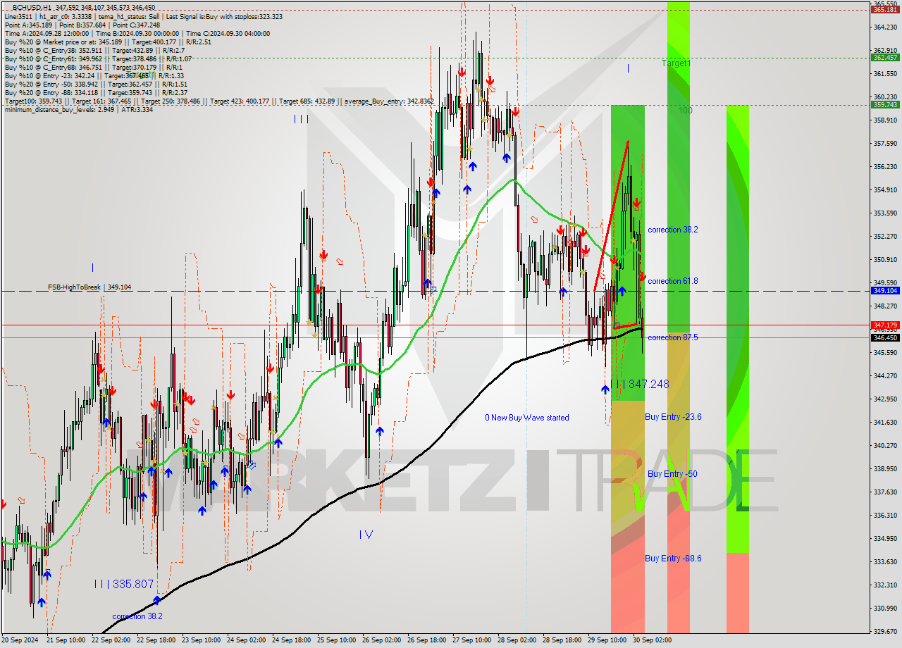 BCHUSD MultiTimeframe analysis at date 2024.09.30 05:39