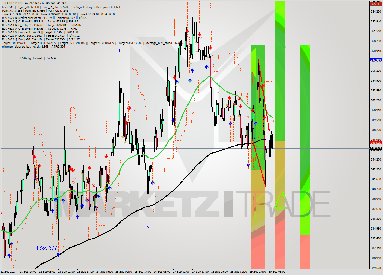 BCHUSD MultiTimeframe analysis at date 2024.09.30 12:14