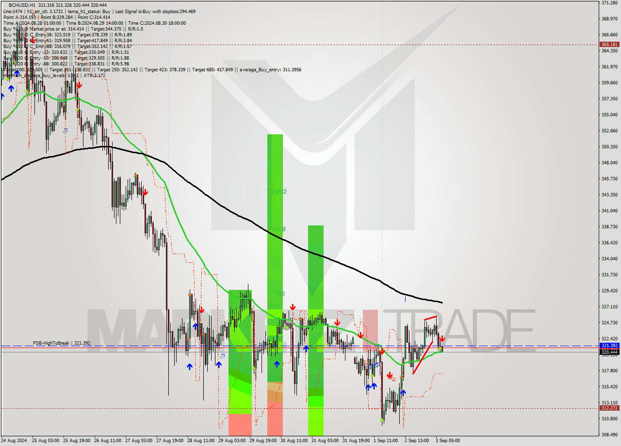 BCHUSD MultiTimeframe analysis at date 2024.09.03 08:06