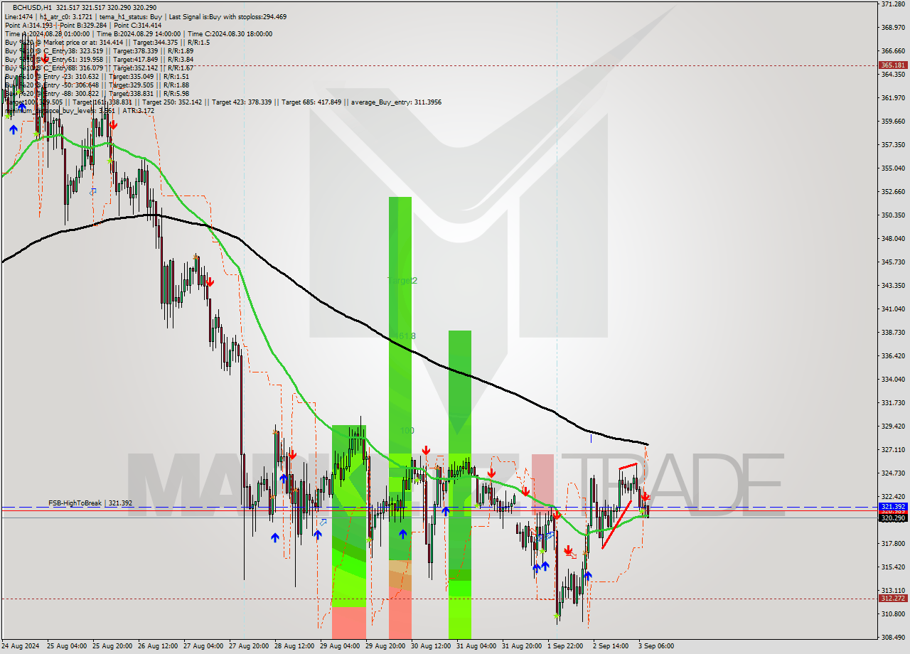 BCHUSD MultiTimeframe analysis at date 2024.09.03 09:22