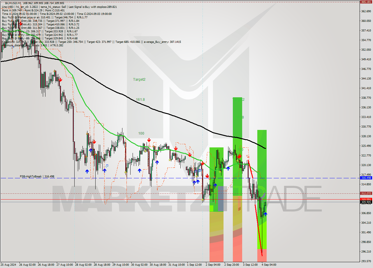 BCHUSD MultiTimeframe analysis at date 2024.09.04 07:41