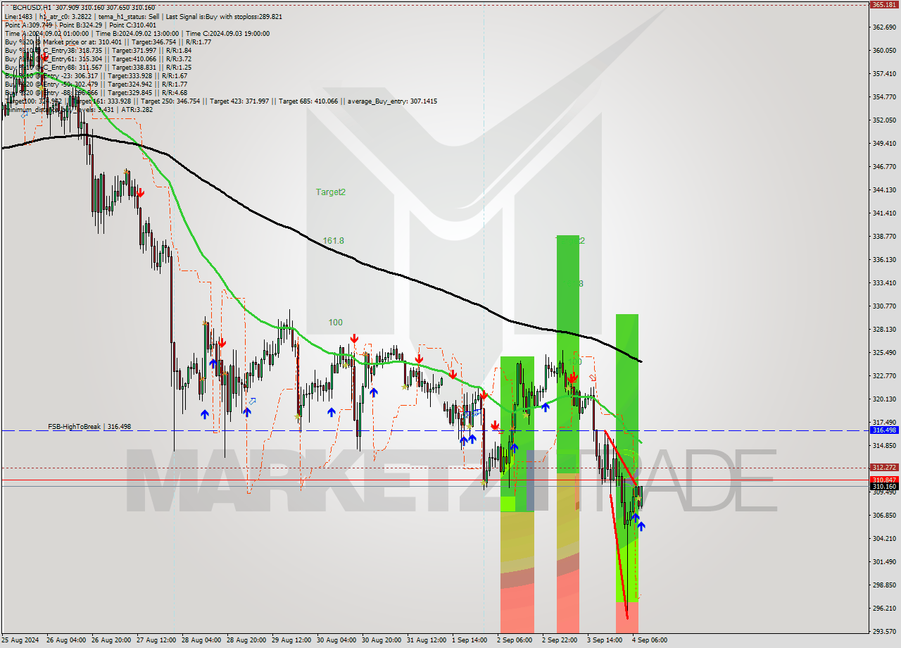 BCHUSD MultiTimeframe analysis at date 2024.09.04 09:25